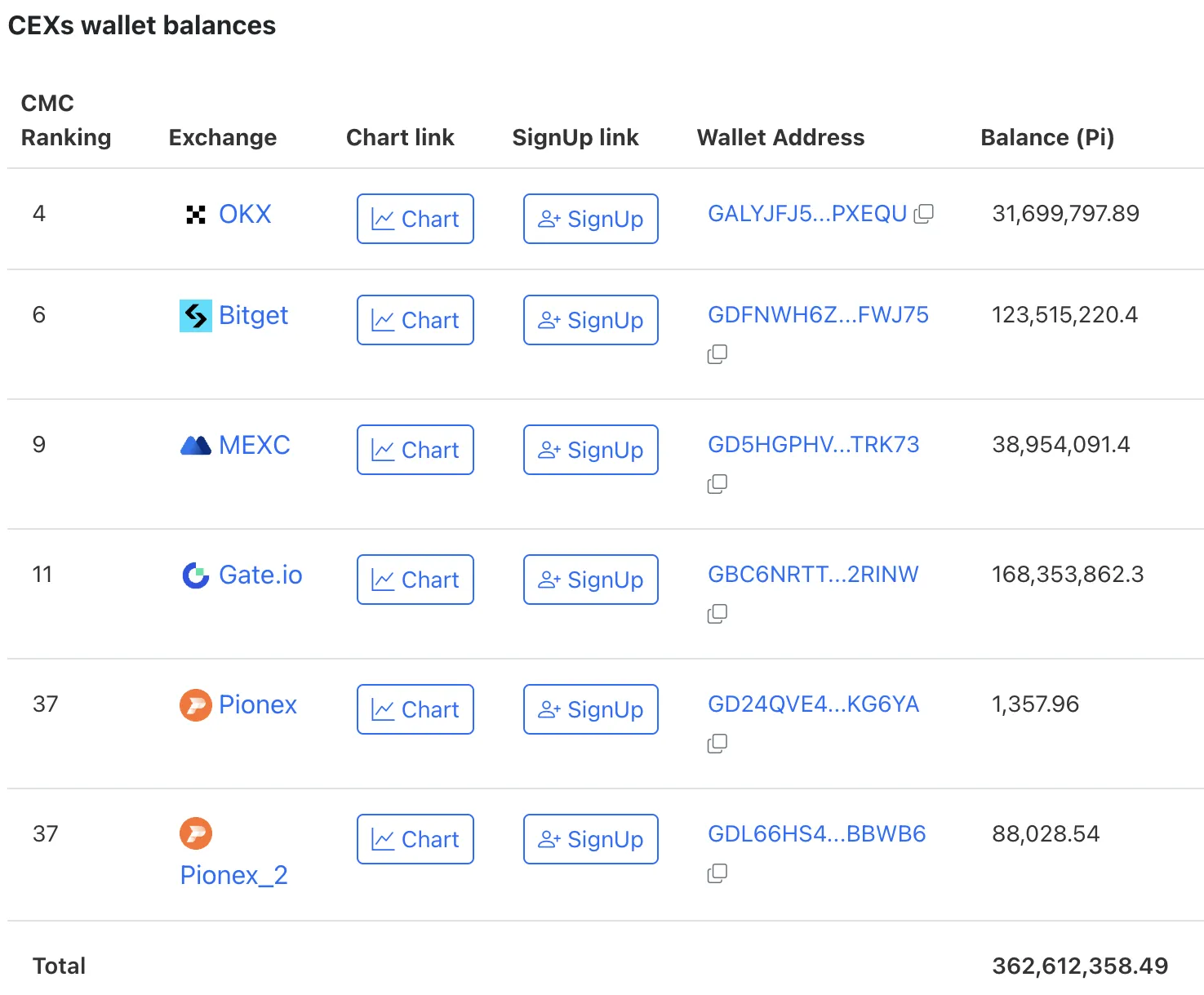 PI Coin Supply on Exchanges